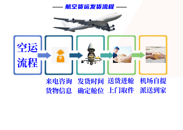 机场航空货运的发货具体流程